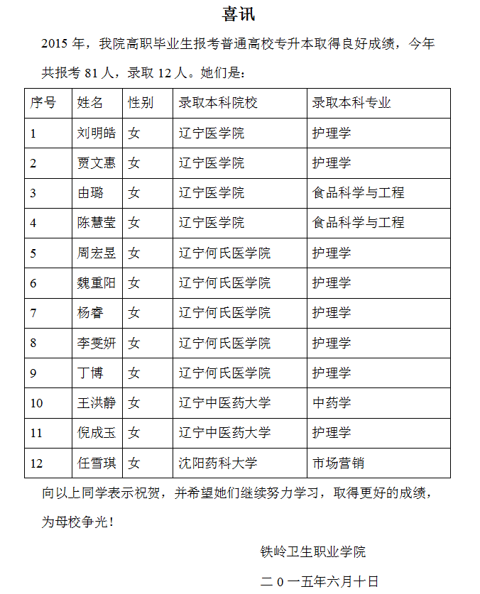 2015年我院普通高校专升本考试录取结果